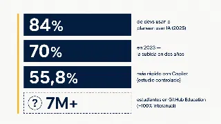 Infografía: 84% de devs usan o planean usar IA en 2025; 70% en 2023; 55,8% más rápido con Copilot; 7M+ estudiantes en GitHub Education (+100% interanual).