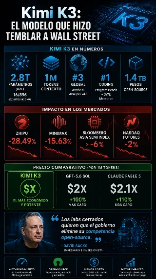 kimi-k3-modelo-chino-open-source-panico-silicon-valley_infografia.png