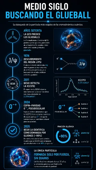Infografia del glueball con timeline 1970-2026 y datos de la X2370