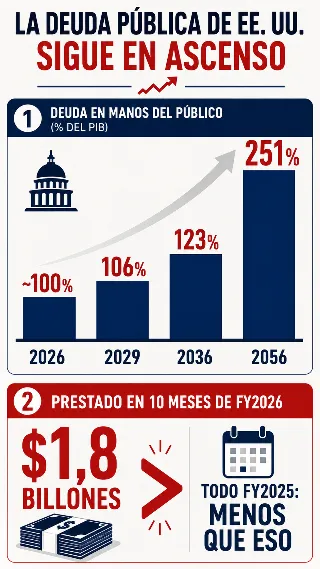 Gráfico de barras con la deuda de Estados Unidos como porcentaje del PIB proyectada hasta 2056, y comparación del déficit de 2026 frente a 2025