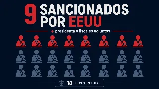 Cuadrícula de 18 siluetas de jueces con 9 resaltadas en rojo, indicando los sancionados por Estados Unidos, más nota sobre la presidenta y fiscales adjuntos
