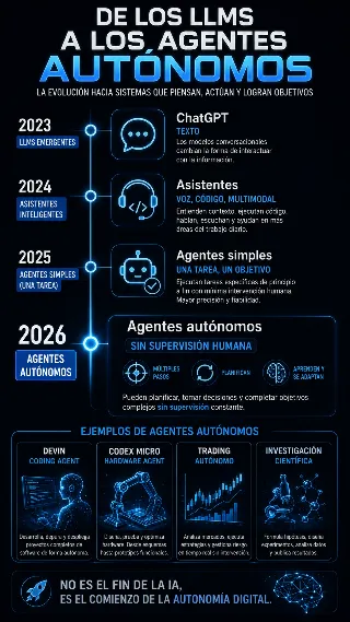 Infografia con timeline de evolucion de agentes IA: 2023 ChatGPT, 2024 asistentes, 2025 agentes simples, 2026 autonomos