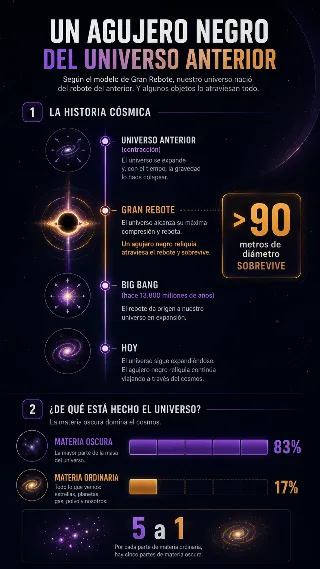Línea de tiempo cósmica que muestra un universo anterior en contracción, el Gran Rebote, el Big Bang y la actualidad, con un agujero negro reliquia atravesando la transición