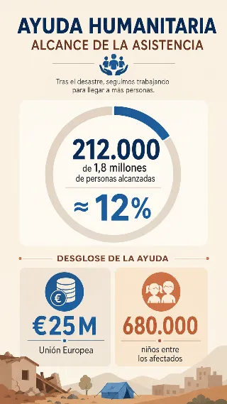 Medidor de progreso mostrando 212.000 de 1,8 millones de personas alcanzadas por la ayuda humanitaria en Venezuela, junto a cifras de aporte europeo y niños afectados