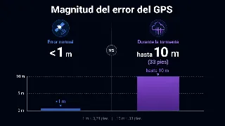 Infografía comparando el error de posicionamiento GPS normal (menos de 1 metro) con el error durante la tormenta solar (hasta 10 metros)