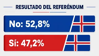 Infografía con el resultado del referéndum islandés: 52,8% votó no reabrir negociaciones con la UE, 47,2% votó sí