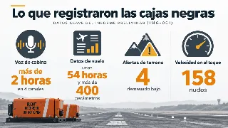 Infografía con cuatro datos del informe preliminar: más de 2 horas de voz de cabina en 4 canales, unas 54 horas de datos de vuelo con más de 400 parámetros, 4 alertas de terreno demasiado bajo y 158 nudos en el momento del toque