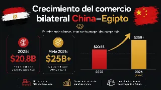 Infografía mostrando el crecimiento del comercio bilateral entre China y Egipto, de 20.800 millones de dólares en 2025 a una meta de más de 25.000 millones en 2026