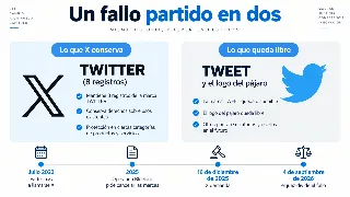 Infografía dividida en dos columnas, con TWITTER y sus ocho registros del lado que X conserva y TWEET junto al logo del pájaro del lado que queda libre, sobre una cronología que va del cambio de marca de julio de 2023 a la resolución del 4 de septiembre de 2026