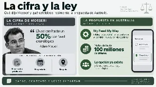 Infografía que compara la cifra de Mosseri, una caída de uso de hasta el 50% sin estudio publicado, con lo que exige la ley australiana My Feed My Way: ofrecer el cambio a feed cronológico con multas de hasta 100 millones de dólares
