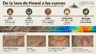 Infografía con la cronología de la técnica de decorrelation stretch, desde la propuesta del JPL en 1978 y el refinamiento de 1996 hasta su aplicación al arte rupestre en 2005, con las 200 pinturas halladas en Angkor Wat y las 15 figuras de Noruega