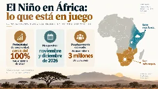 Infografía con la probabilidad cercana al 100 por ciento de que El Niño siga activo hasta febrero de 2027, el pico previsto en noviembre y diciembre de 2026 y el rango de desplazamiento estimado, con un mapa que marca más lluvia en el este de África y más sequía en el sur