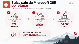 Infografía: el programa suizo por etapas, con la prueba de concepto de 172 funcionarios, unos 3.000 usuarios previstos a partir de finales de 2027, los 54.000 puestos de la administración federal como universo total y 9 millones de francos para la primera fase